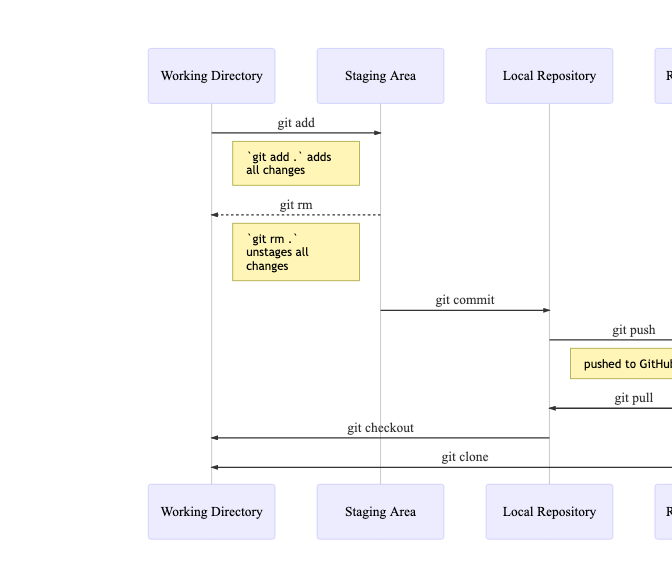 Seven git commands students need to learn.