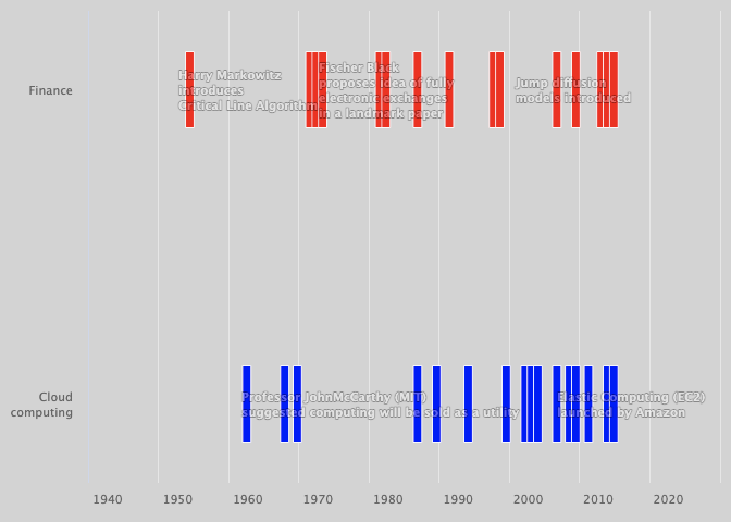 Computing landmarks in finance and cloud computing. The data for the cloud computing timeline is sourced from Varghese et al. (2019), while the finance timeline is the authors’ calculations.